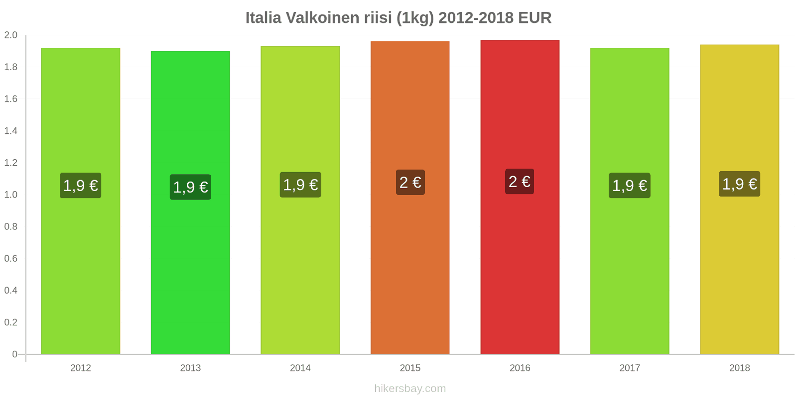 Italia hintojen muutokset Kilo valkoista riisiä hikersbay.com