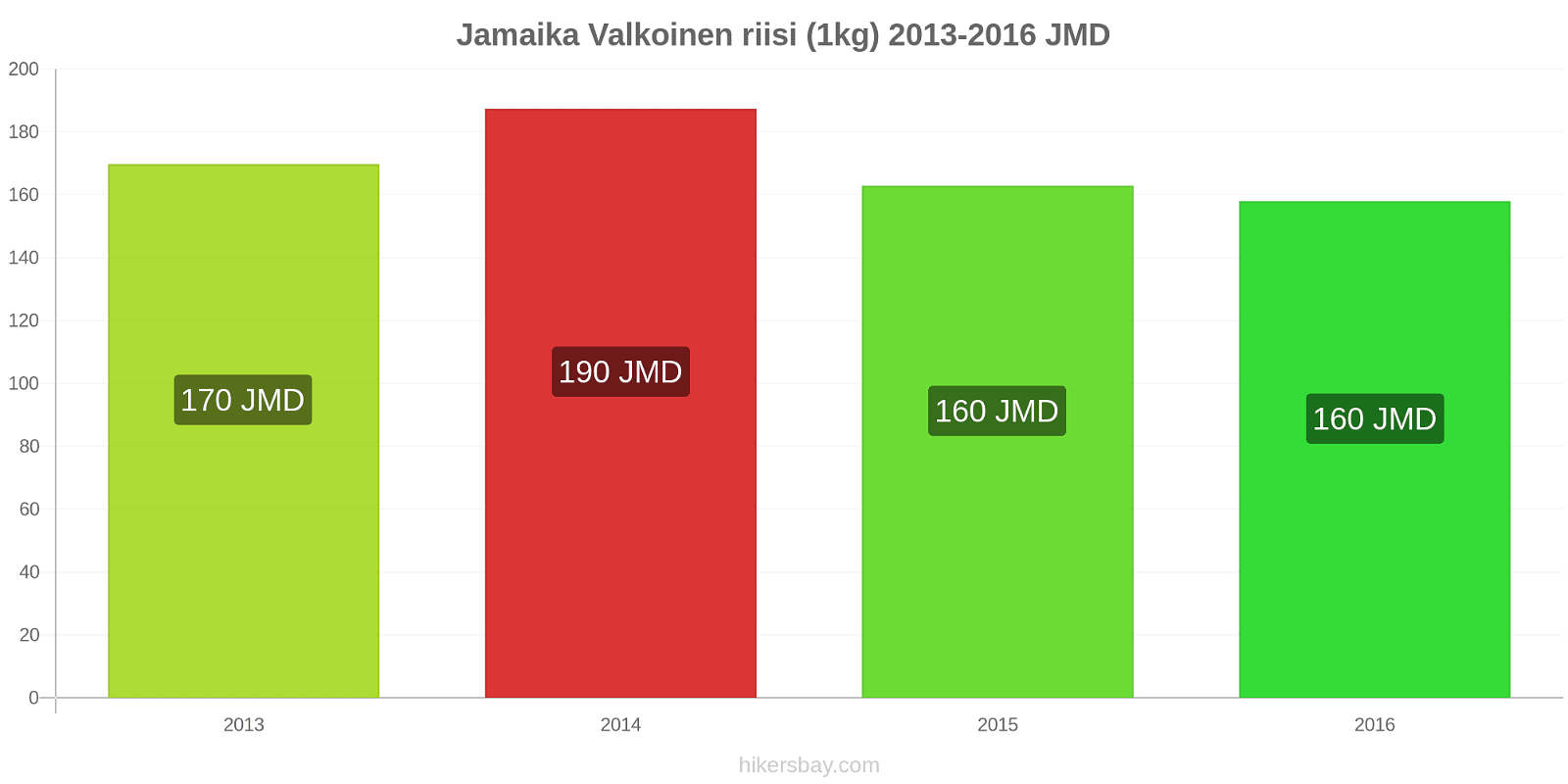 Jamaika hintojen muutokset Valkoinen riisi (1kg) hikersbay.com