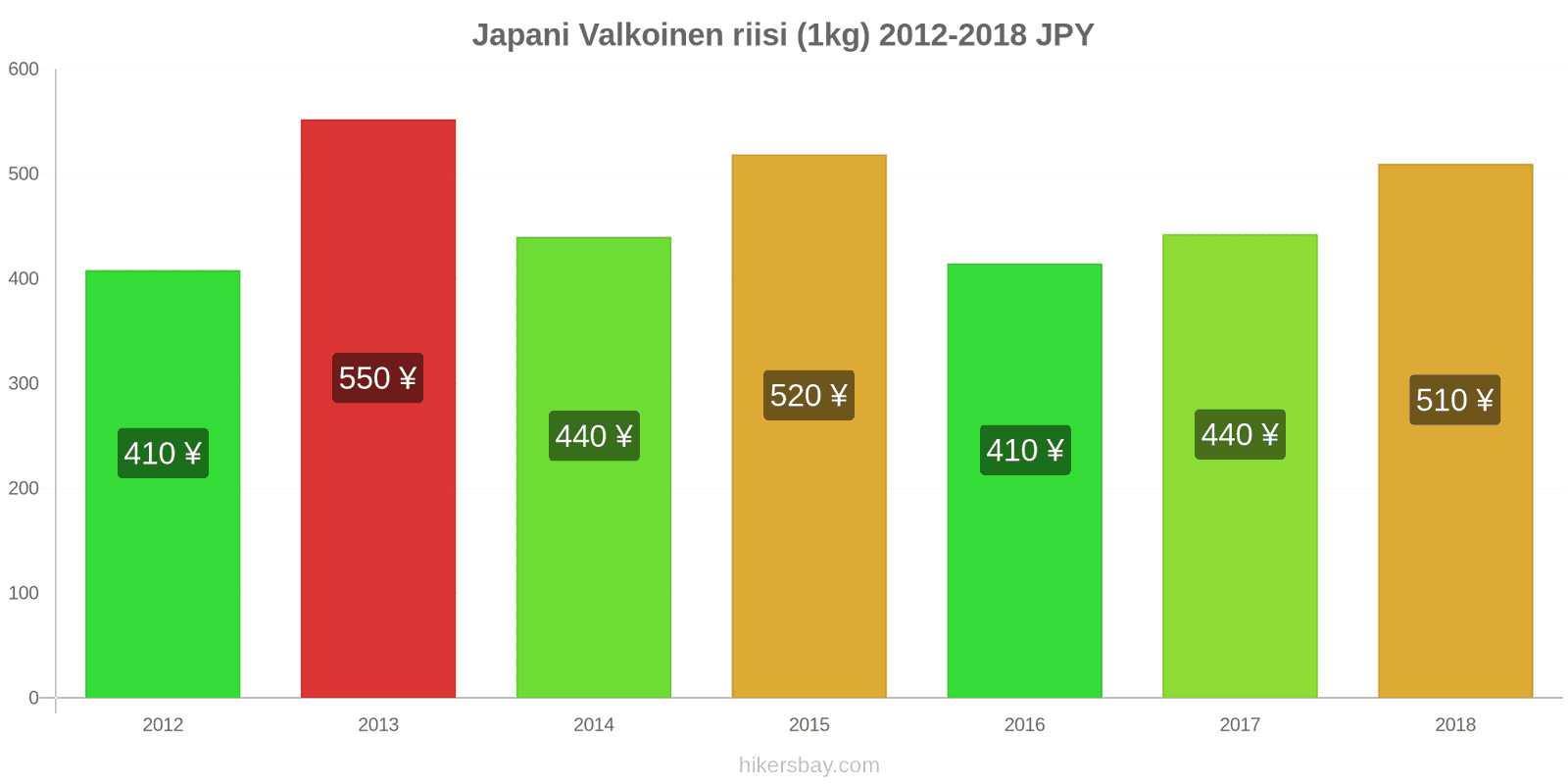 Japani hintojen muutokset Kilo valkoista riisiä hikersbay.com