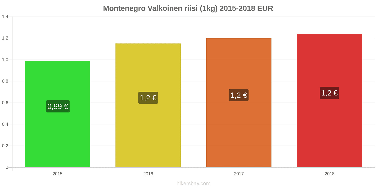 Montenegro hintojen muutokset Valkoinen riisi (1kg) hikersbay.com