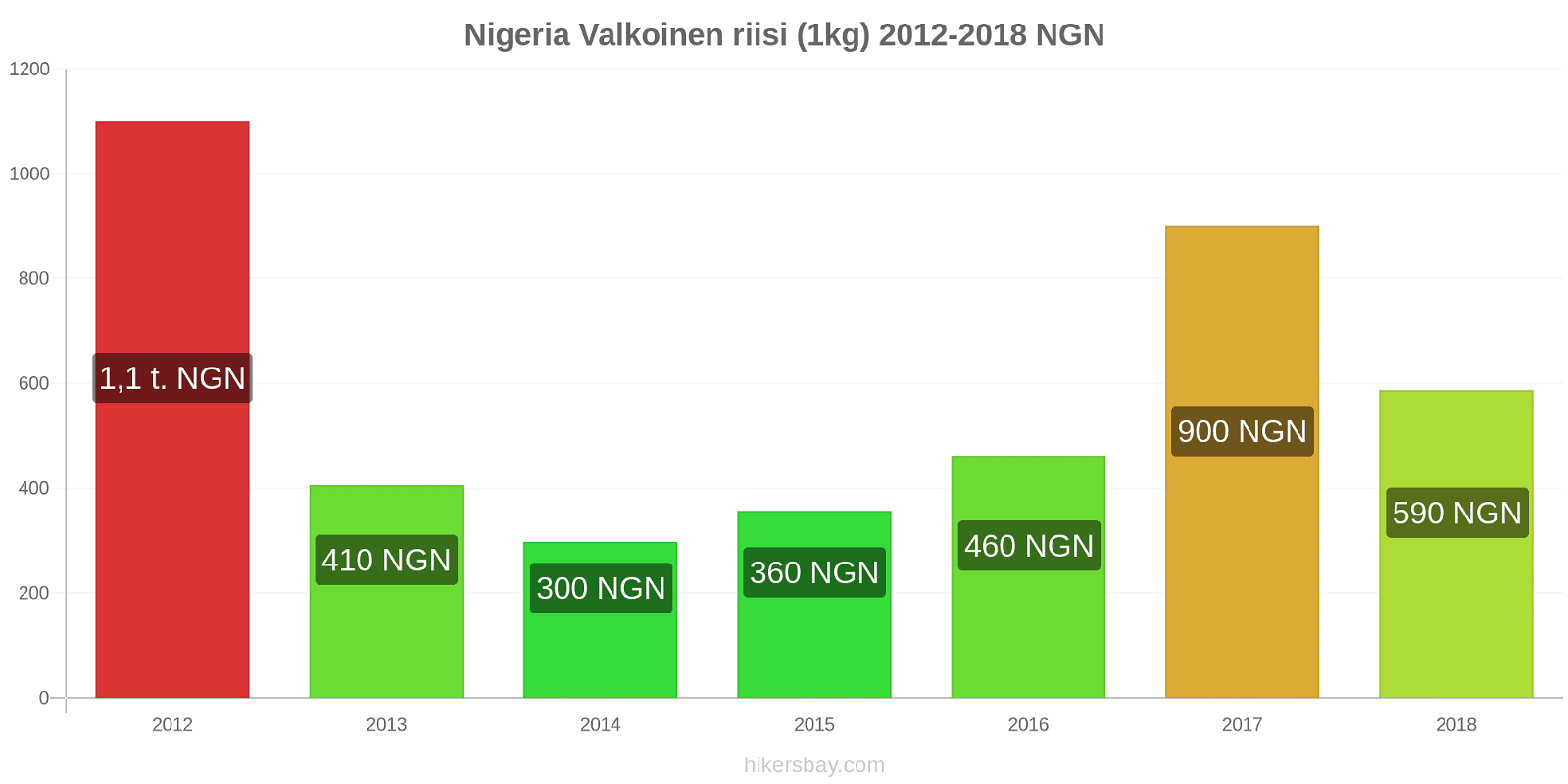 Nigeria hintojen muutokset Kilo valkoista riisiä hikersbay.com