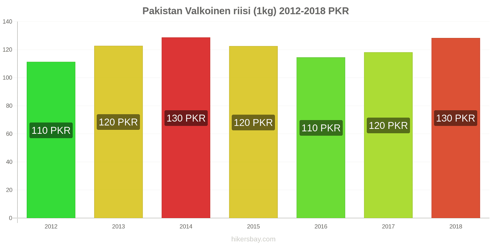 Pakistan hintojen muutokset Valkoinen riisi (1kg) hikersbay.com