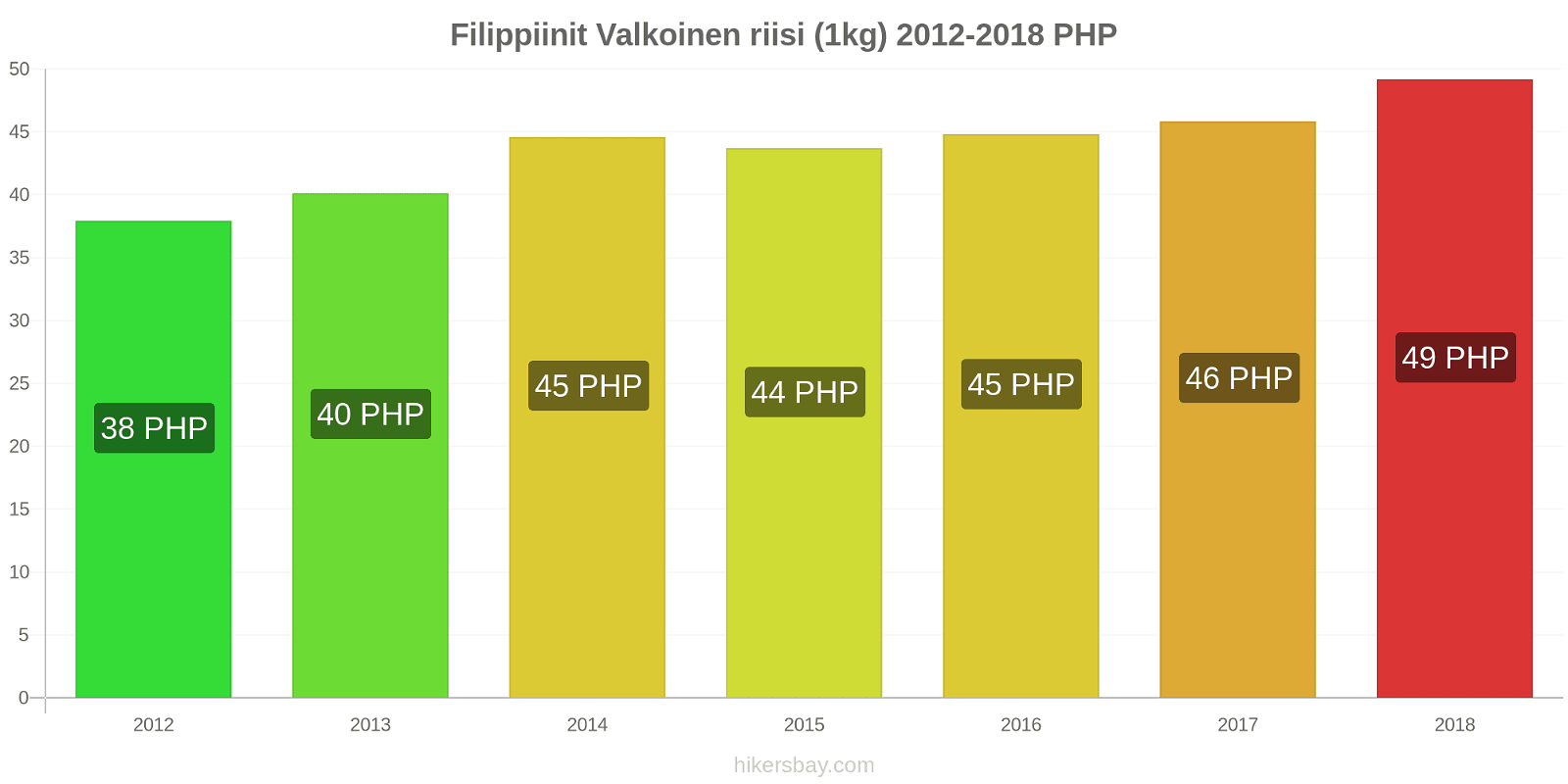 Filippiinit hintojen muutokset Valkoinen riisi (1kg) hikersbay.com