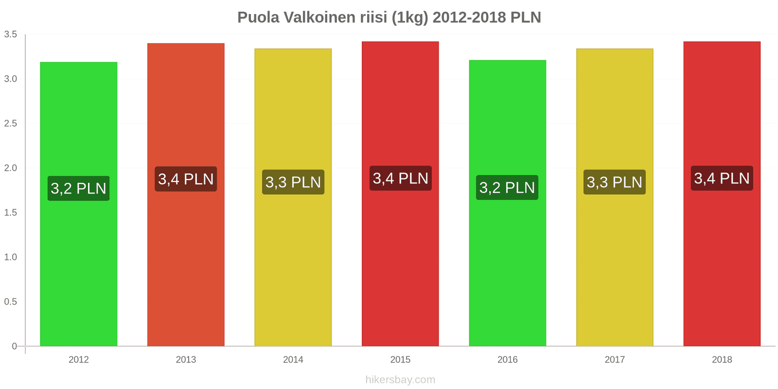 Puola hintojen muutokset Kilo valkoista riisiä hikersbay.com