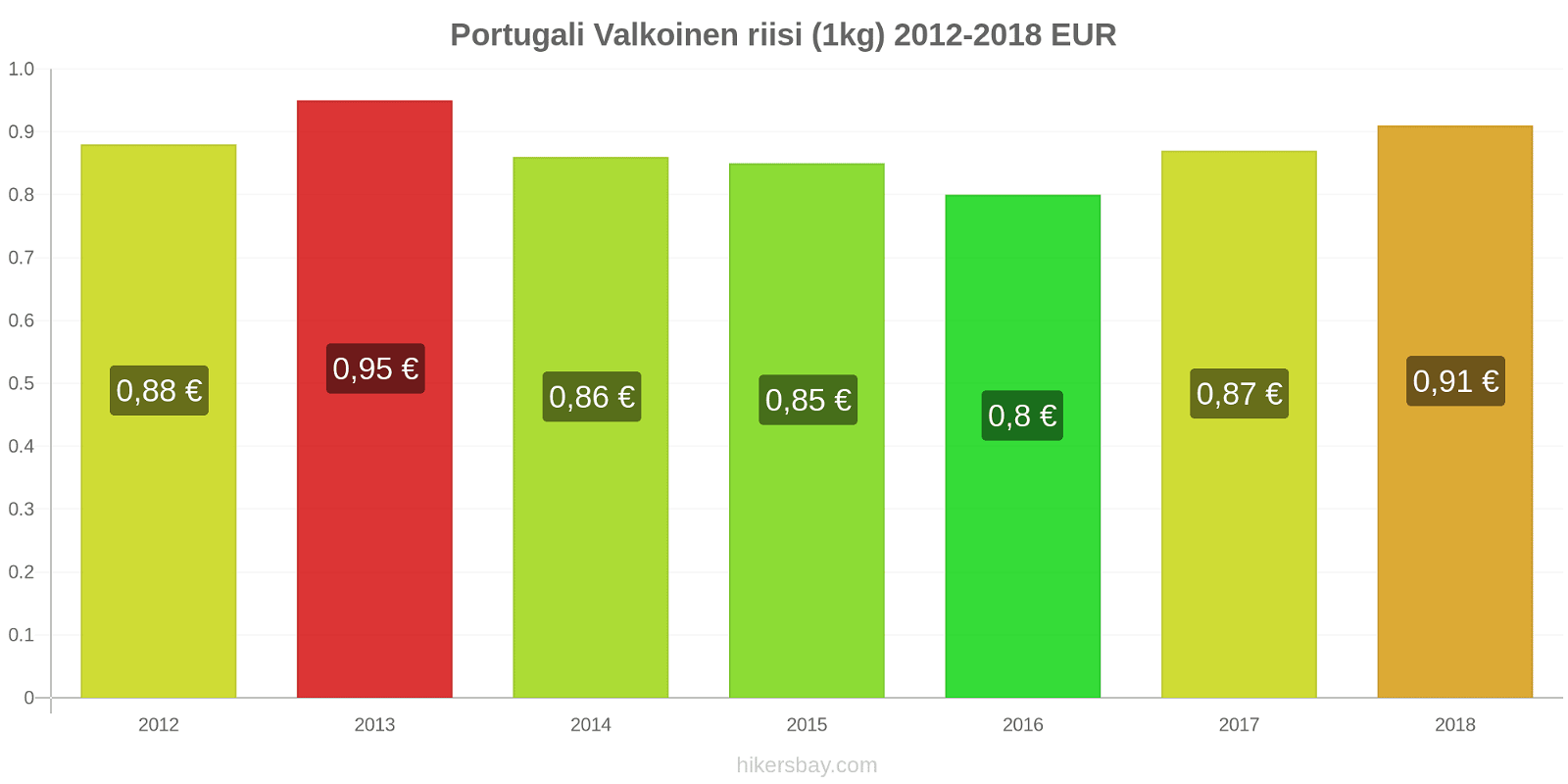 Portugali hintojen muutokset Valkoinen riisi (1kg) hikersbay.com