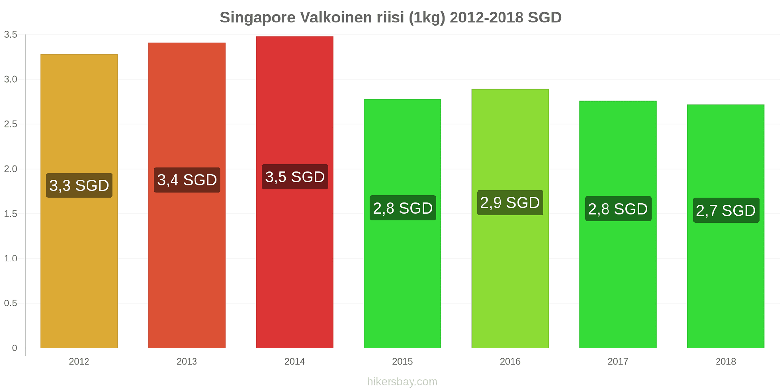 Singapore hintojen muutokset Valkoinen riisi (1kg) hikersbay.com