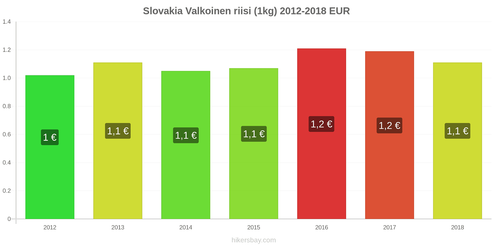 Slovakia hintojen muutokset Valkoinen riisi (1kg) hikersbay.com