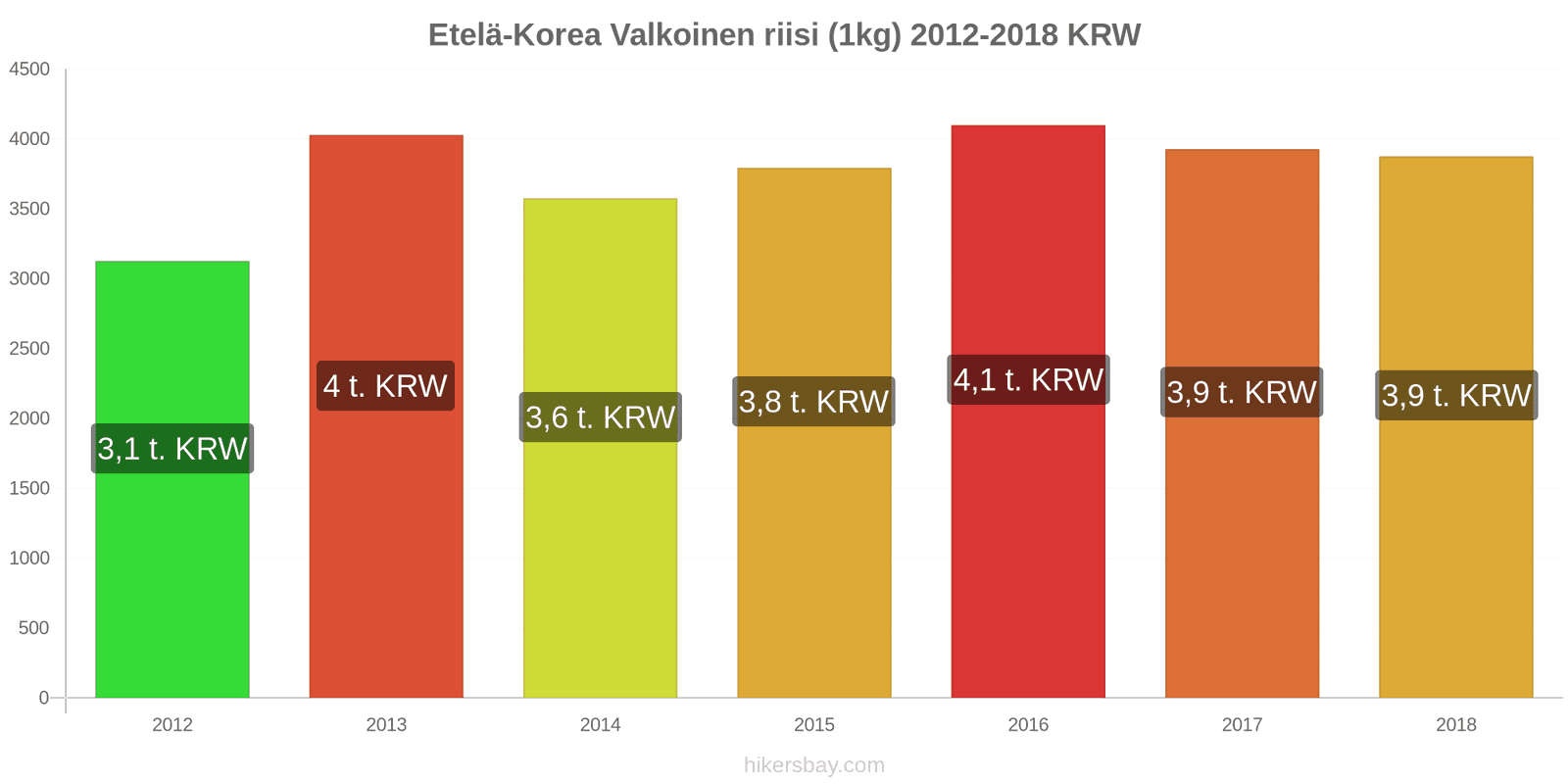 Etelä-Korea hintojen muutokset Kilo valkoista riisiä hikersbay.com