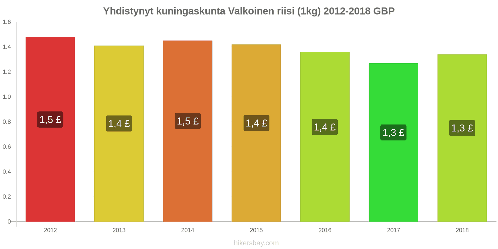 Yhdistynyt kuningaskunta hintojen muutokset Kilo valkoista riisiä hikersbay.com