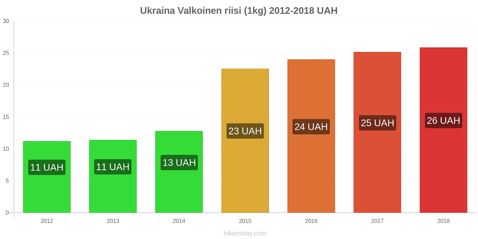 Ukraina hintojen muutokset Valkoinen riisi (1kg) hikersbay.com