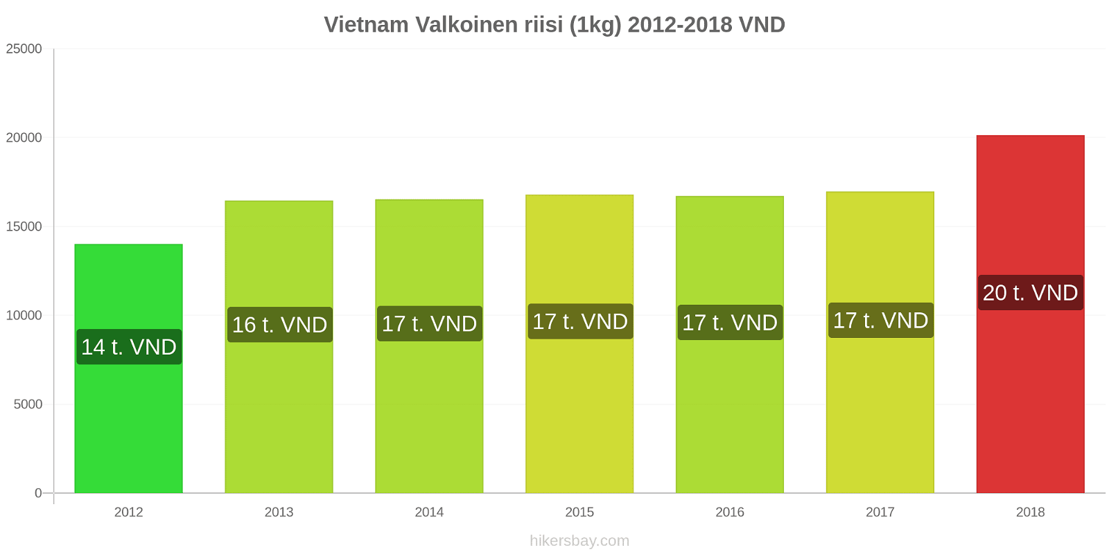 Vietnam hintojen muutokset Valkoinen riisi (1kg) hikersbay.com