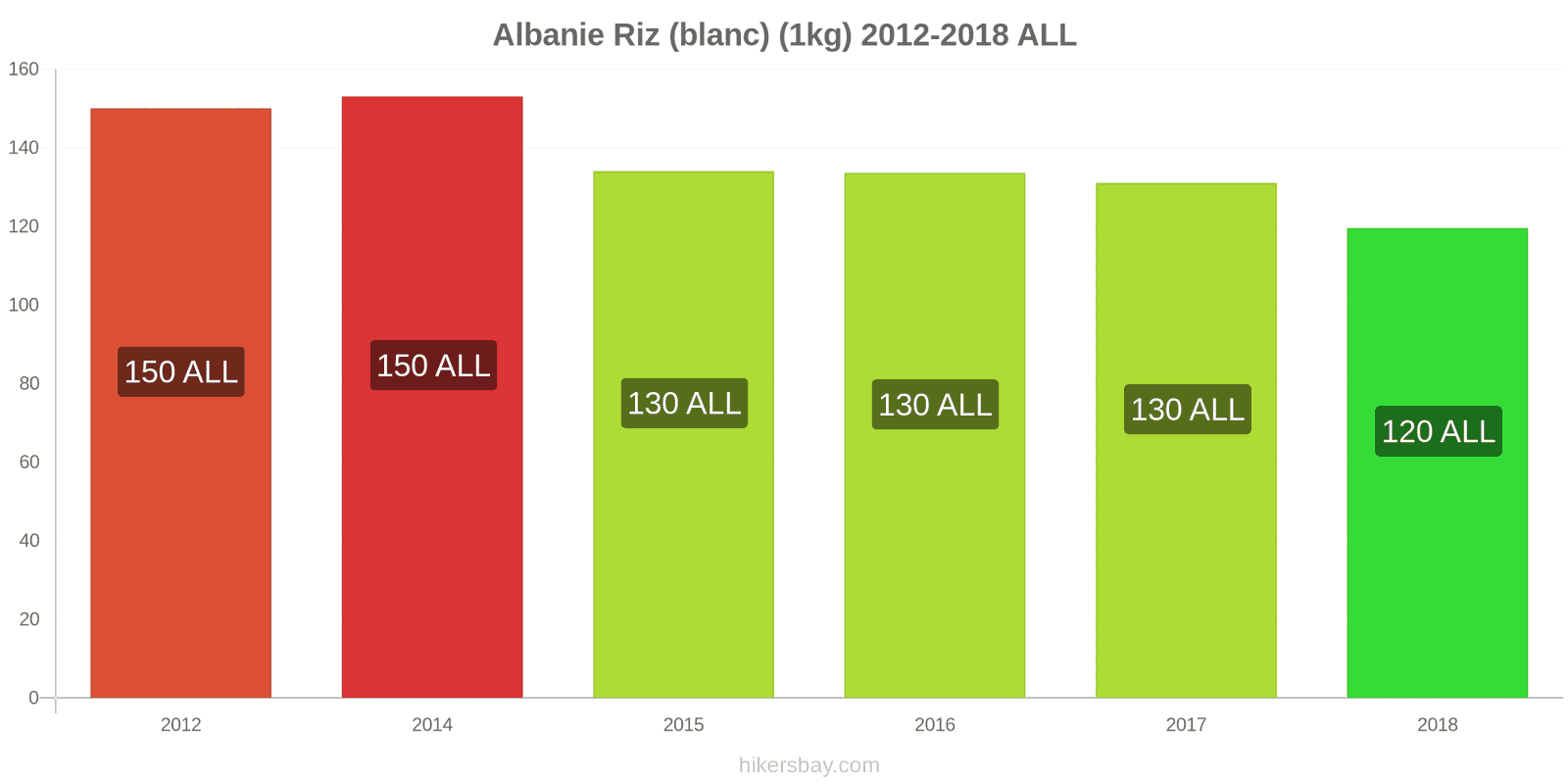 Albanie changements de prix Kilo de riz blanc hikersbay.com