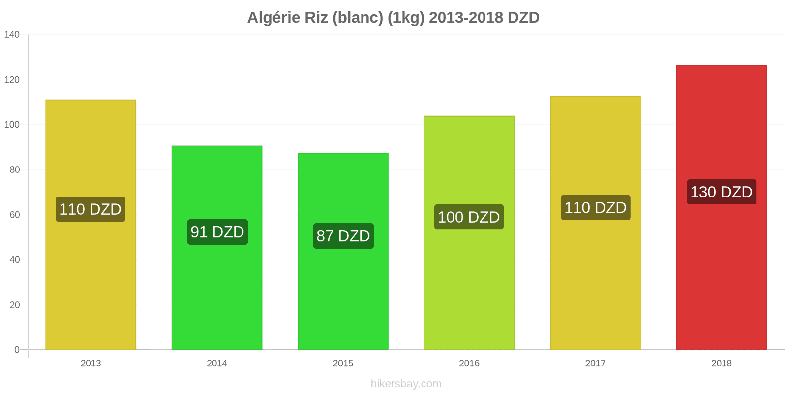 Algérie changements de prix Kilo de riz blanc hikersbay.com