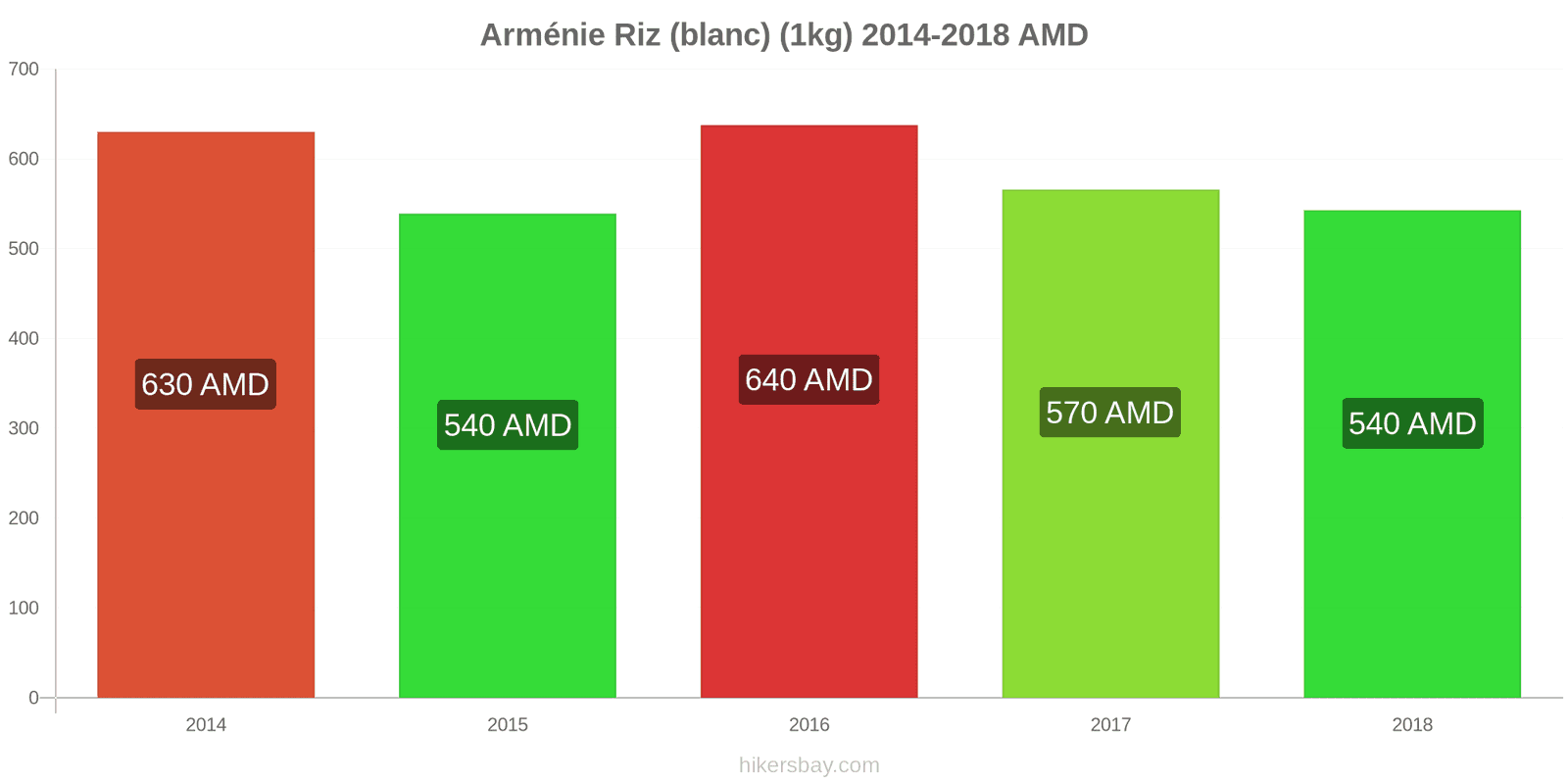 Arménie changements de prix Kilo de riz blanc hikersbay.com