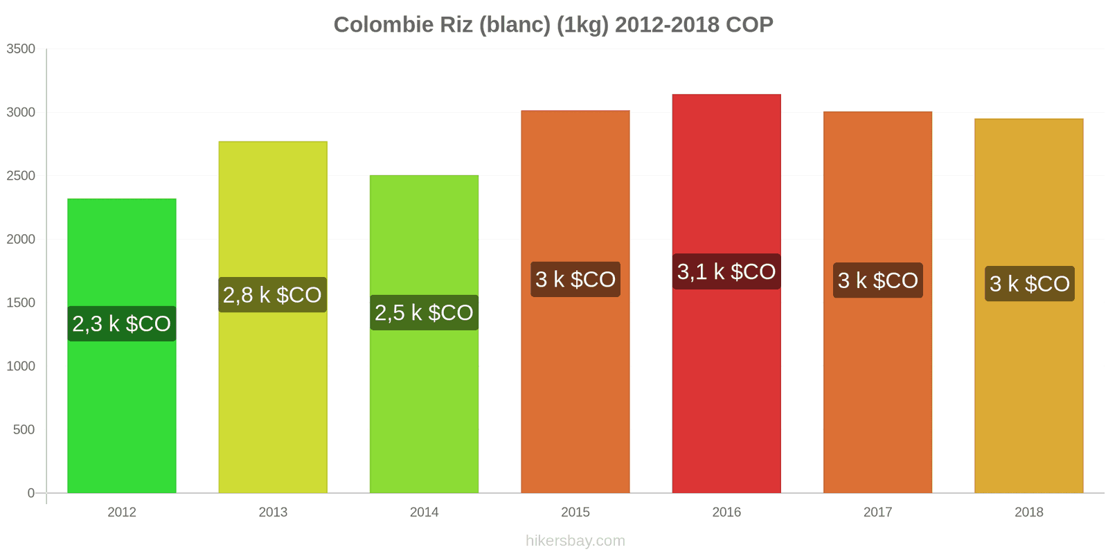 Colombie changements de prix Kilo de riz blanc hikersbay.com