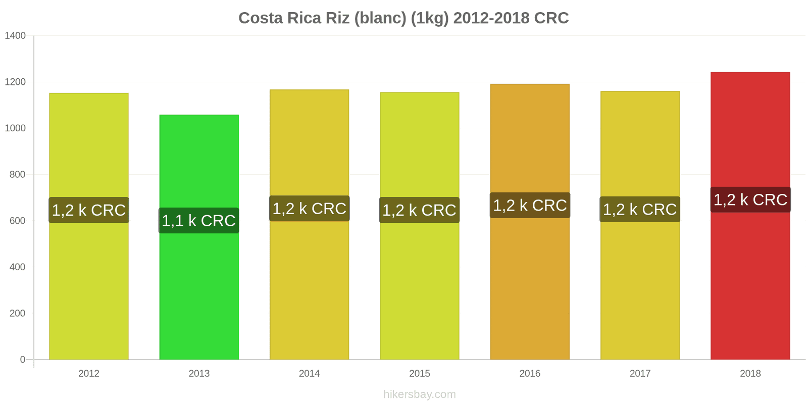 Costa Rica changements de prix Kilo de riz blanc hikersbay.com