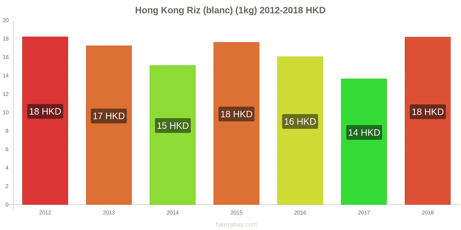 Hong Kong changements de prix Kilo de riz blanc hikersbay.com