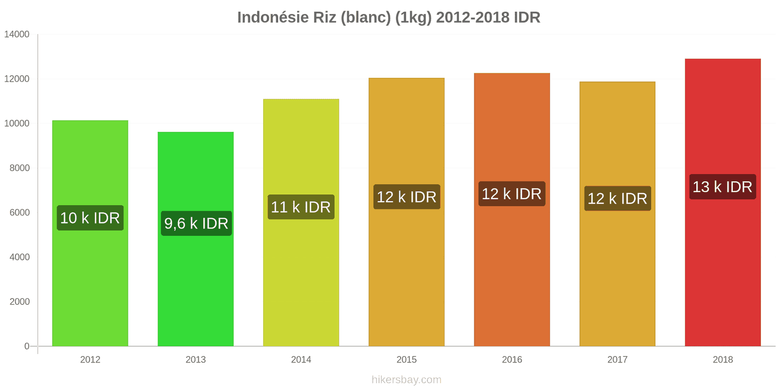 Indonésie changements de prix Kilo de riz blanc hikersbay.com