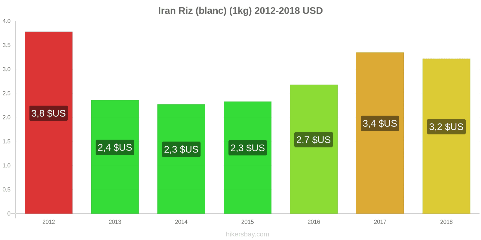 Iran changements de prix Kilo de riz blanc hikersbay.com