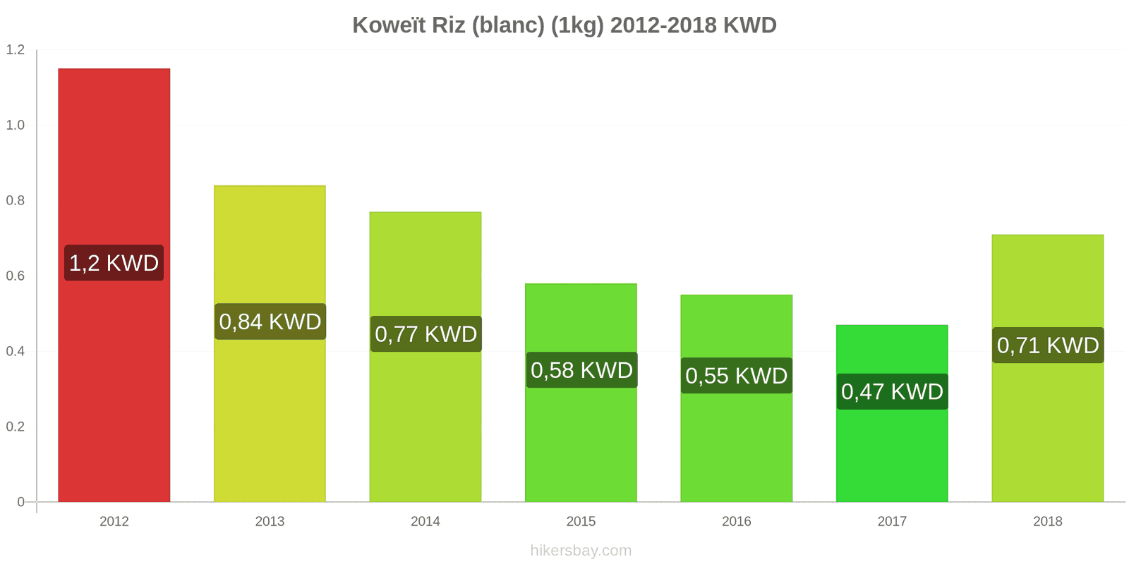 Koweït changements de prix Kilo de riz blanc hikersbay.com