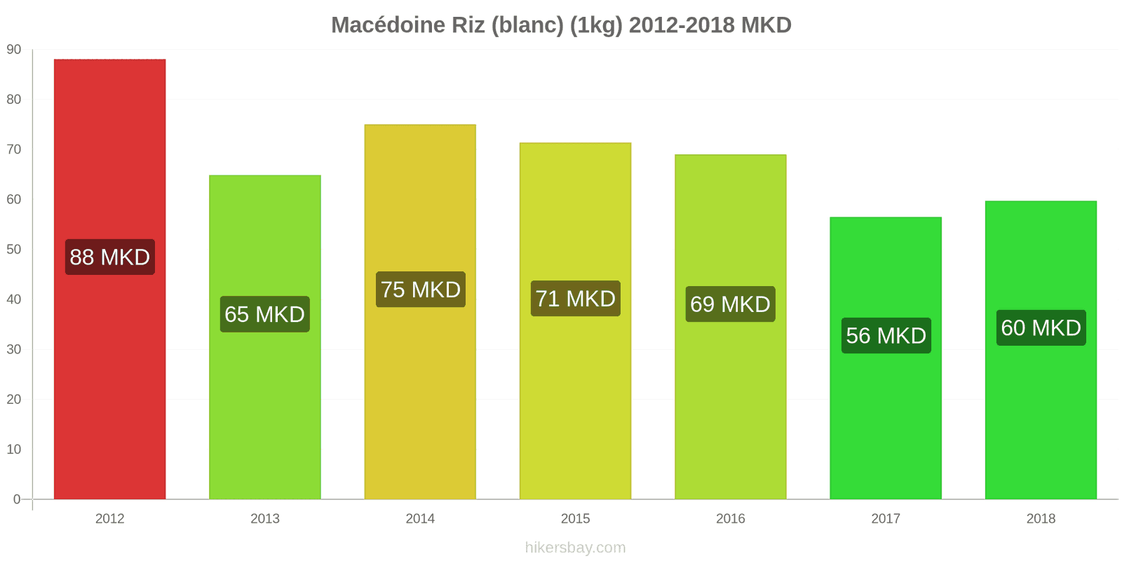 Macédoine changements de prix Kilo de riz blanc hikersbay.com