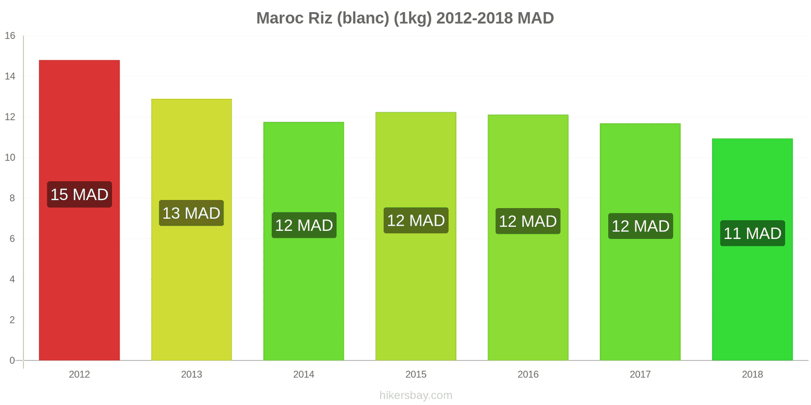 Maroc changements de prix Kilo de riz blanc hikersbay.com