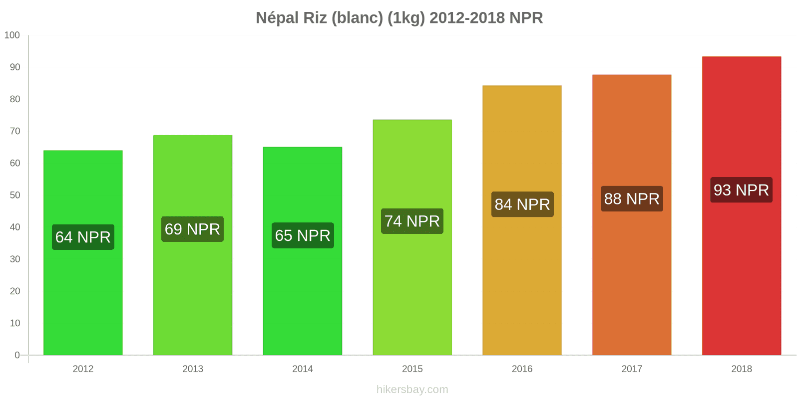 Népal changements de prix Kilo de riz blanc hikersbay.com