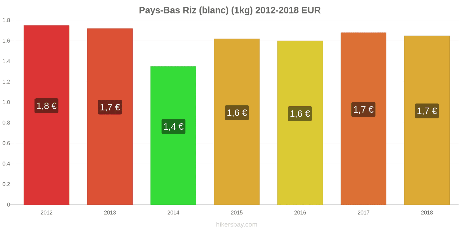 Pays-Bas changements de prix Kilo de riz blanc hikersbay.com