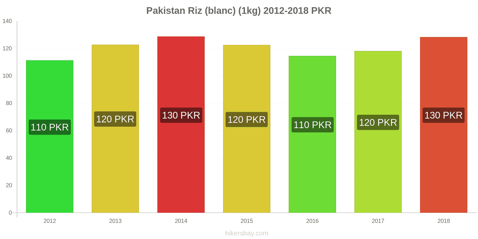 Pakistan changements de prix Kilo de riz blanc hikersbay.com