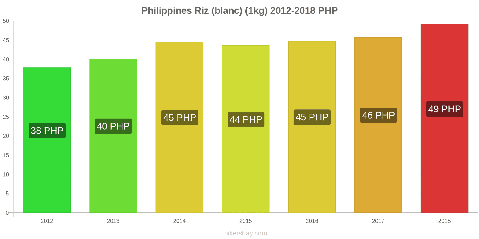 Philippines changements de prix Kilo de riz blanc hikersbay.com