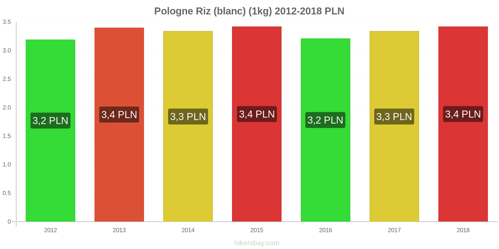 Pologne changements de prix Kilo de riz blanc hikersbay.com