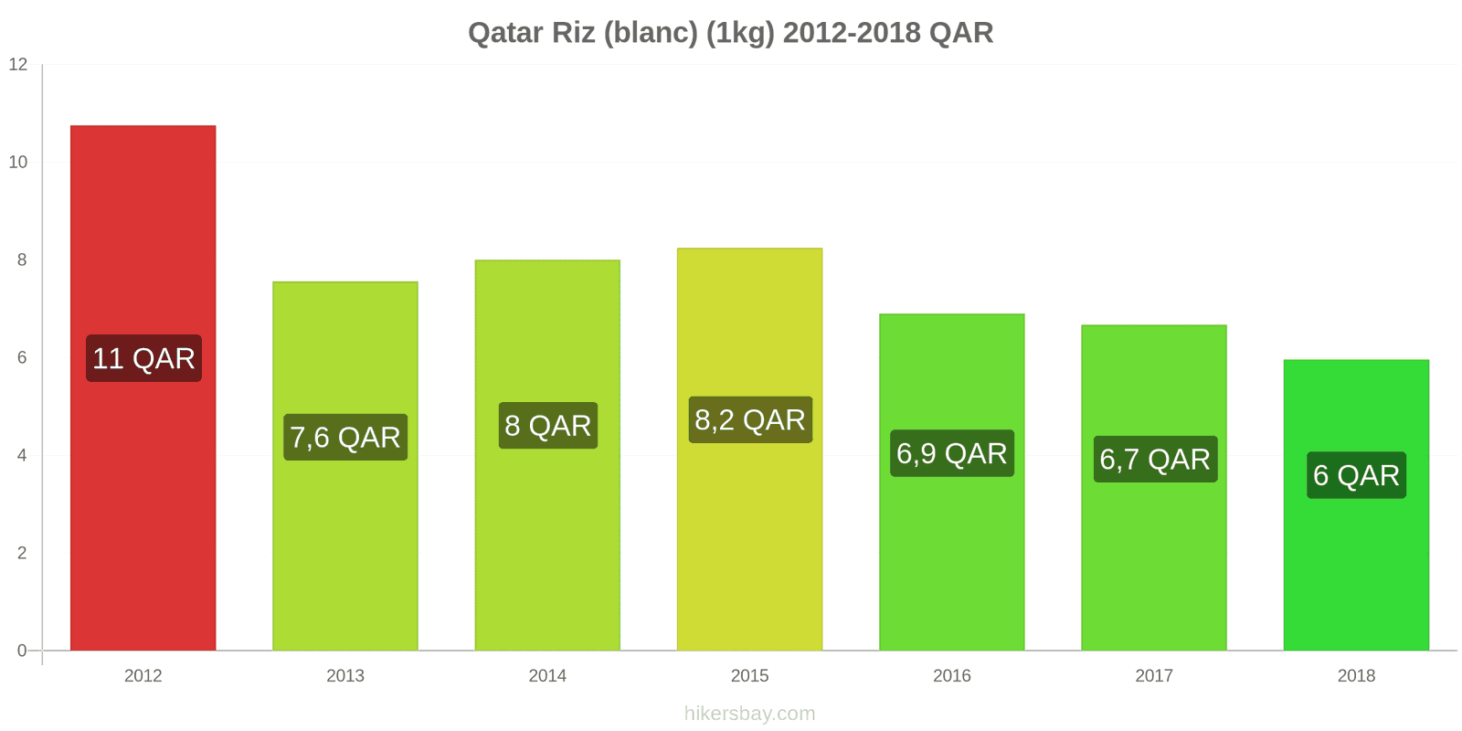 Qatar changements de prix Kilo de riz blanc hikersbay.com