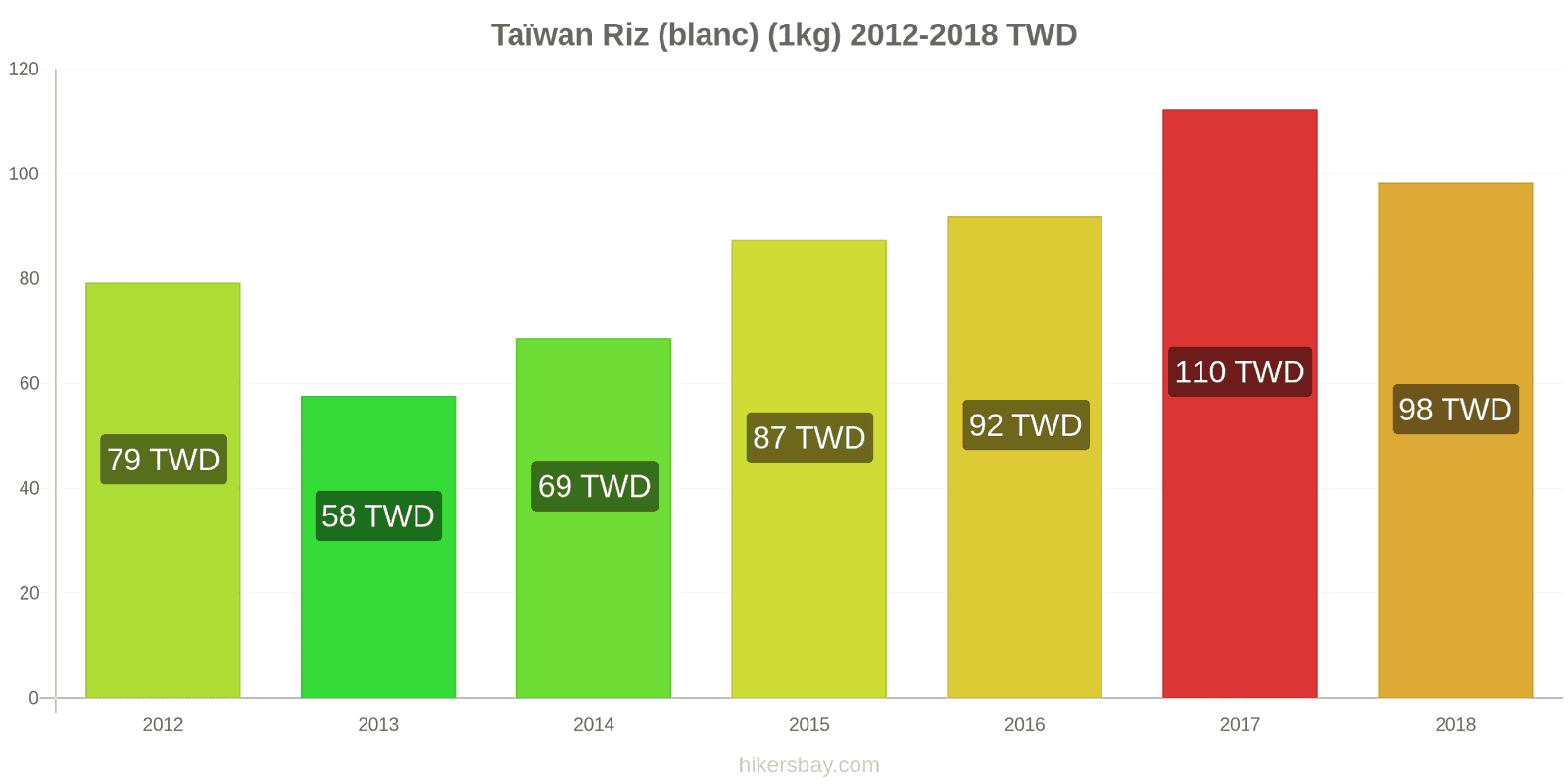 Taïwan changements de prix Kilo de riz blanc hikersbay.com