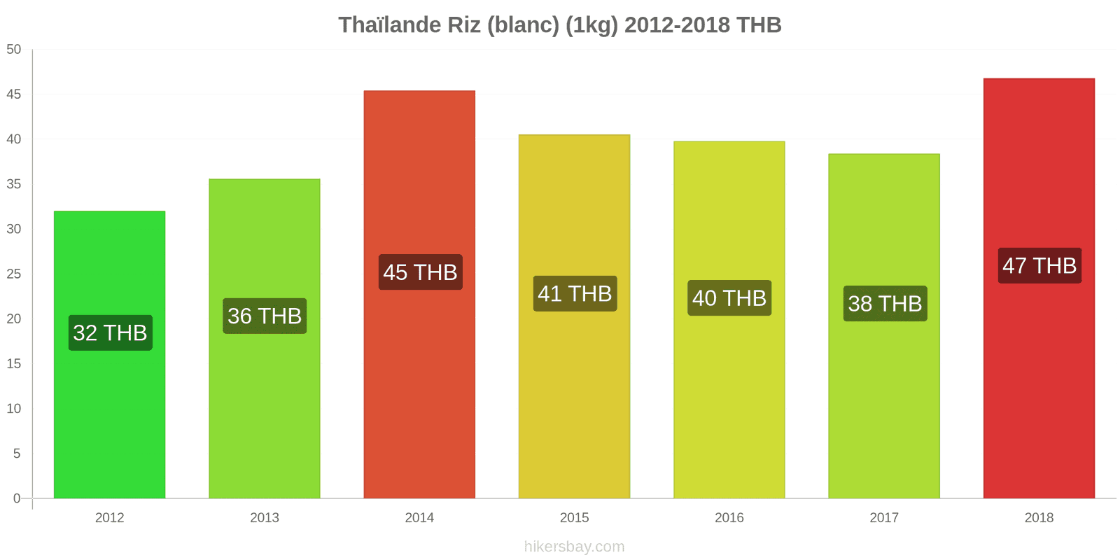 Thaïlande changements de prix Kilo de riz blanc hikersbay.com