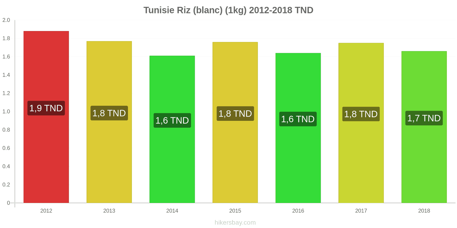 Tunisie changements de prix Kilo de riz blanc hikersbay.com