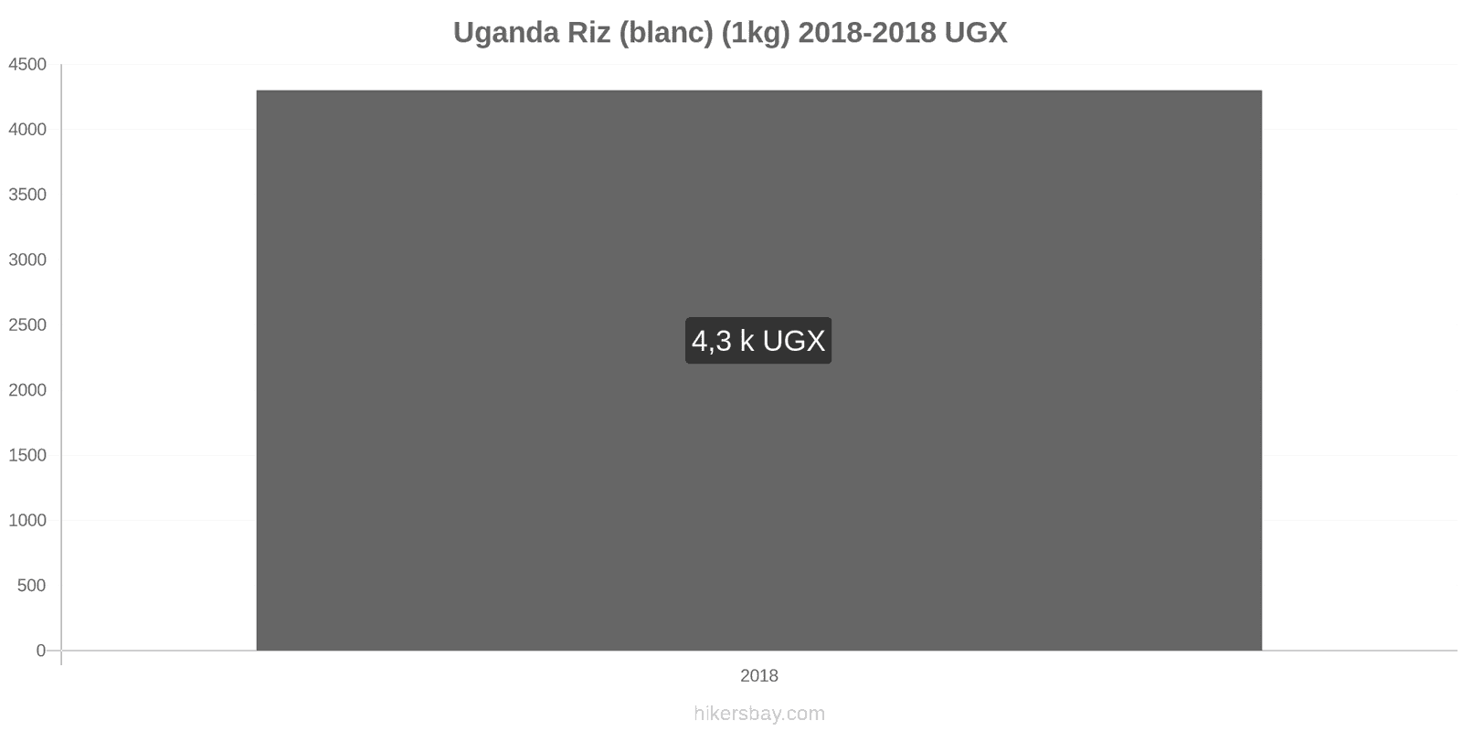 Uganda changements de prix Kilo de riz blanc hikersbay.com