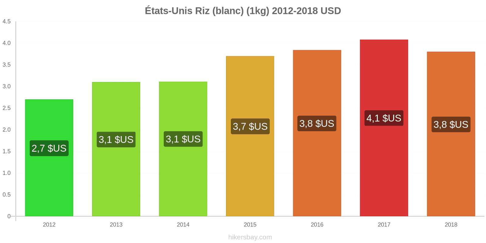 États-Unis changements de prix Kilo de riz blanc hikersbay.com