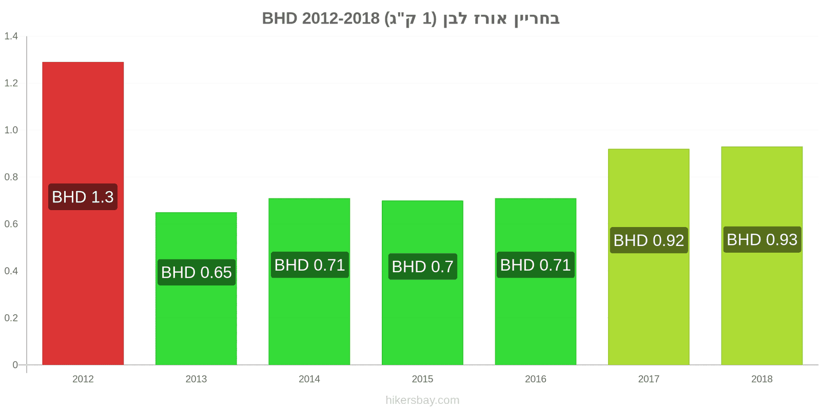 בחריין שינויי מחיר קילו אורז לבן hikersbay.com