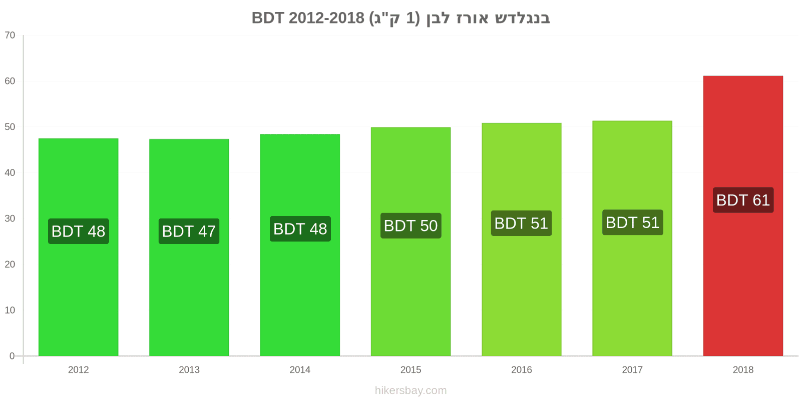 בנגלדש שינויי מחיר קילו אורז לבן hikersbay.com