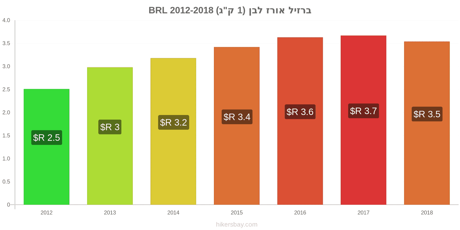 ברזיל שינויי מחיר קילו אורז לבן hikersbay.com