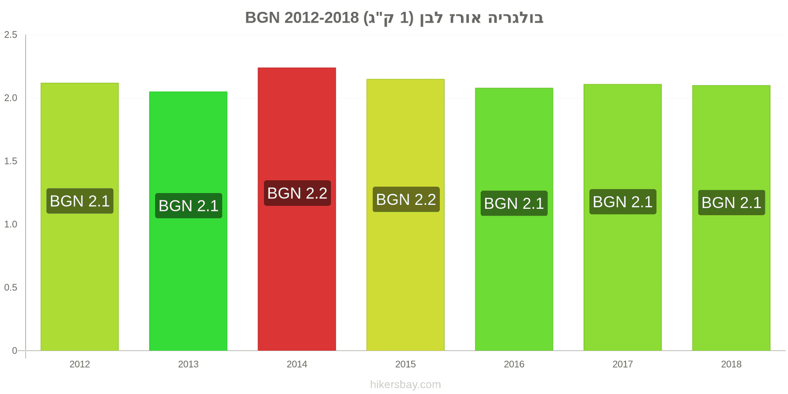 בולגריה שינויי מחיר קילו אורז לבן hikersbay.com