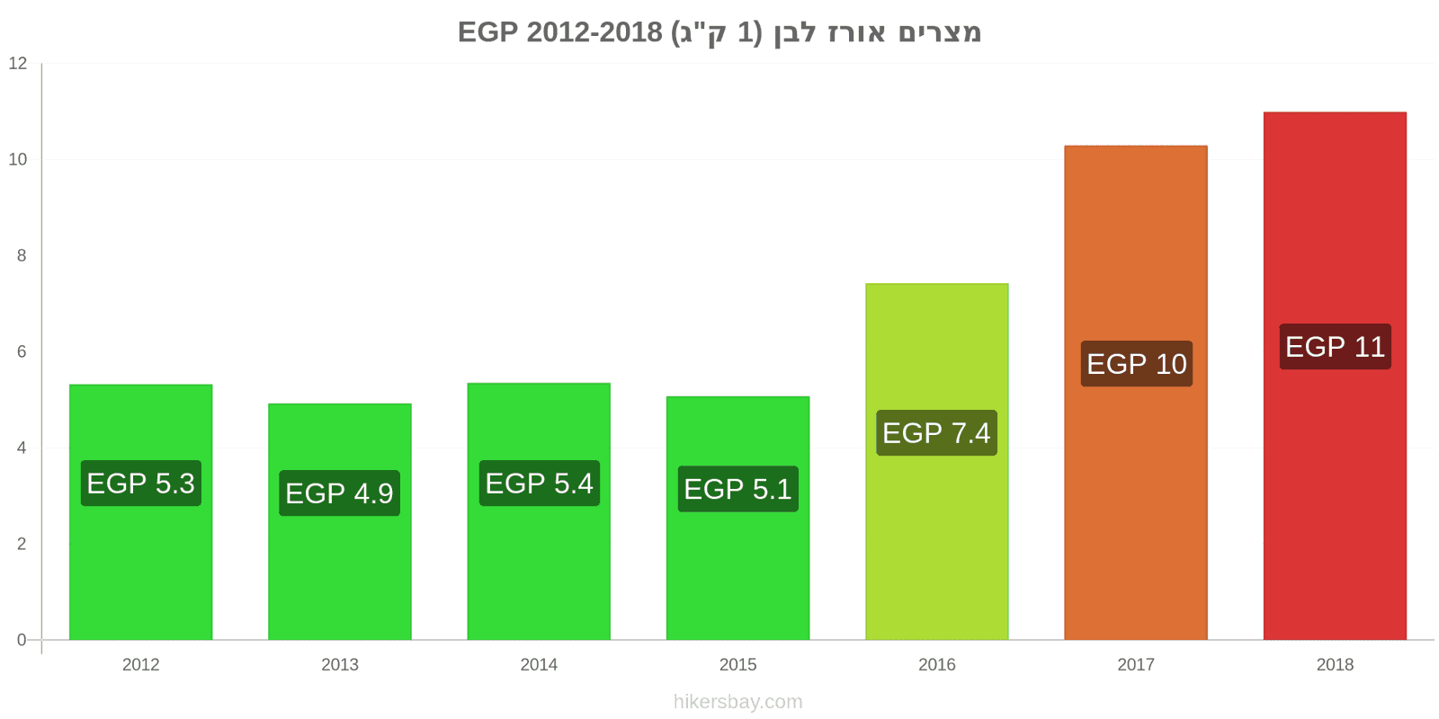 מצרים שינויי מחיר קילו אורז לבן hikersbay.com