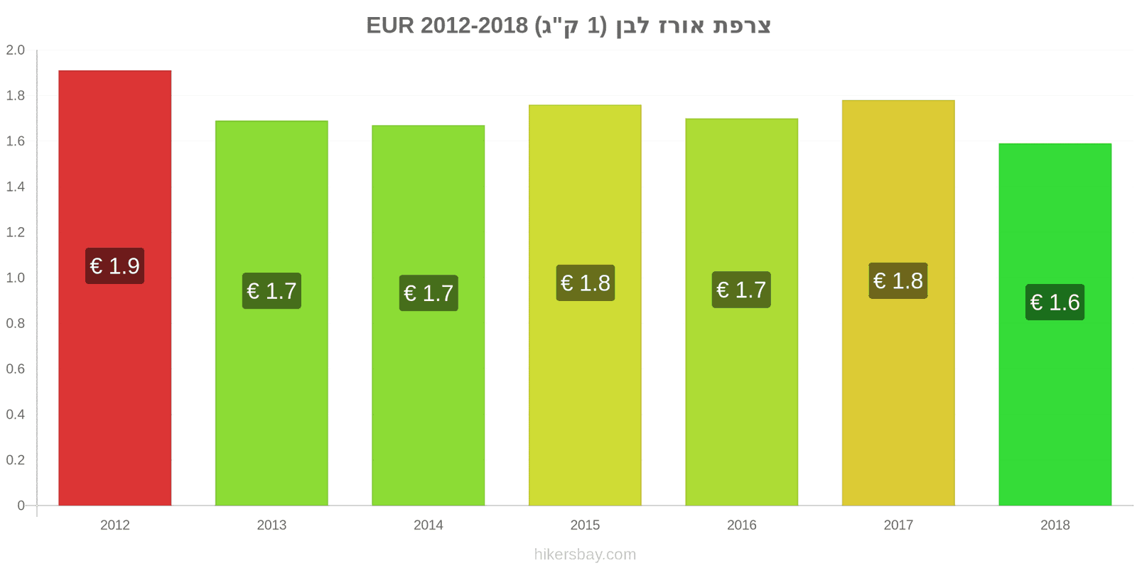 צרפת שינויי מחיר קילו אורז לבן hikersbay.com