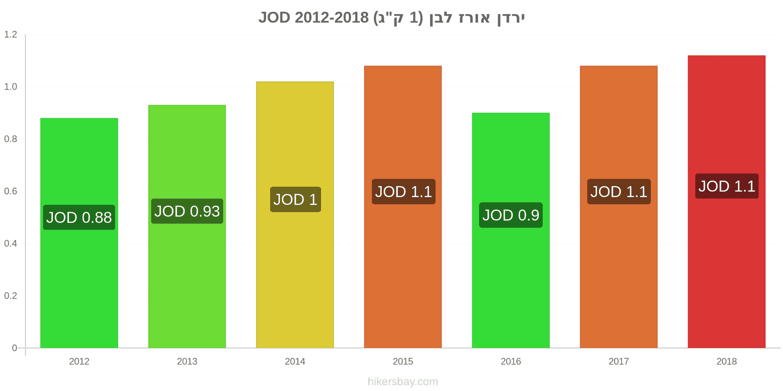 ירדן שינויי מחיר קילו אורז לבן hikersbay.com