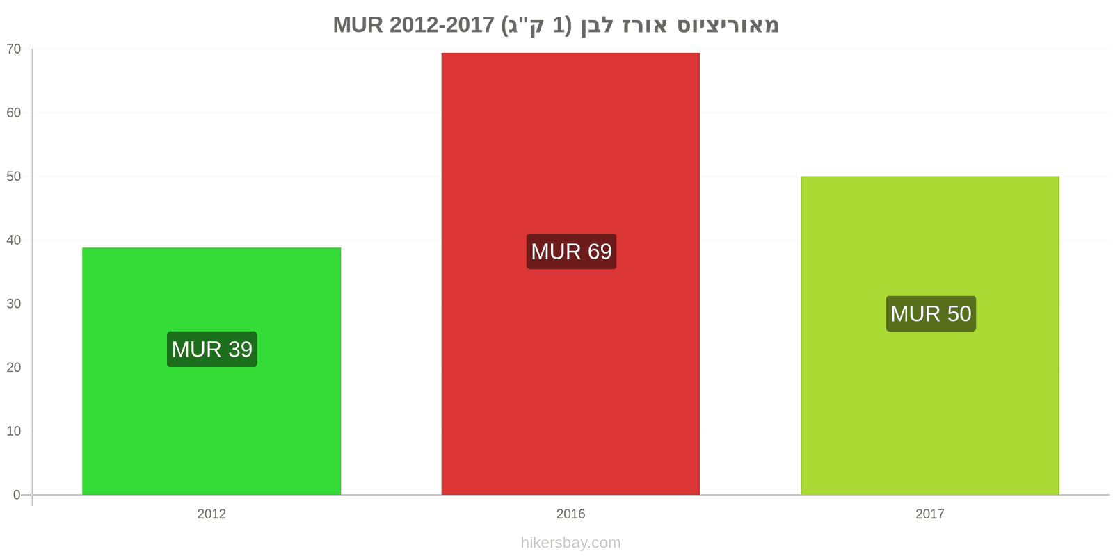 מאוריציוס שינויי מחיר קילו אורז לבן hikersbay.com