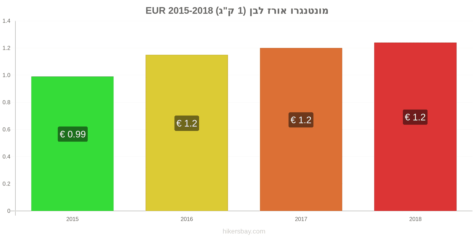 מונטנגרו שינויי מחיר קילו אורז לבן hikersbay.com