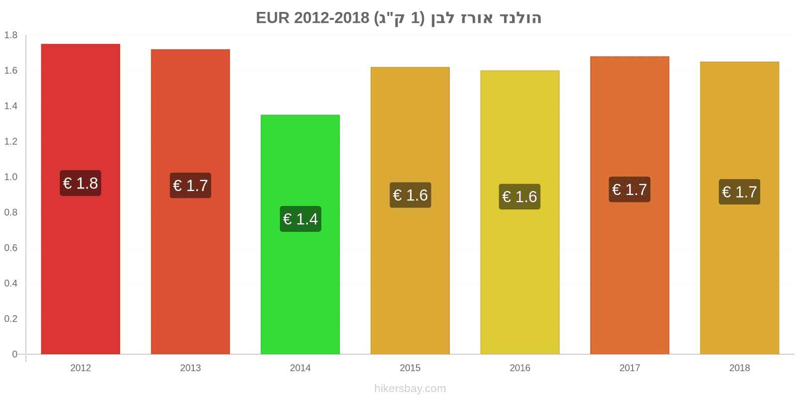 הולנד שינויי מחיר קילו אורז לבן hikersbay.com