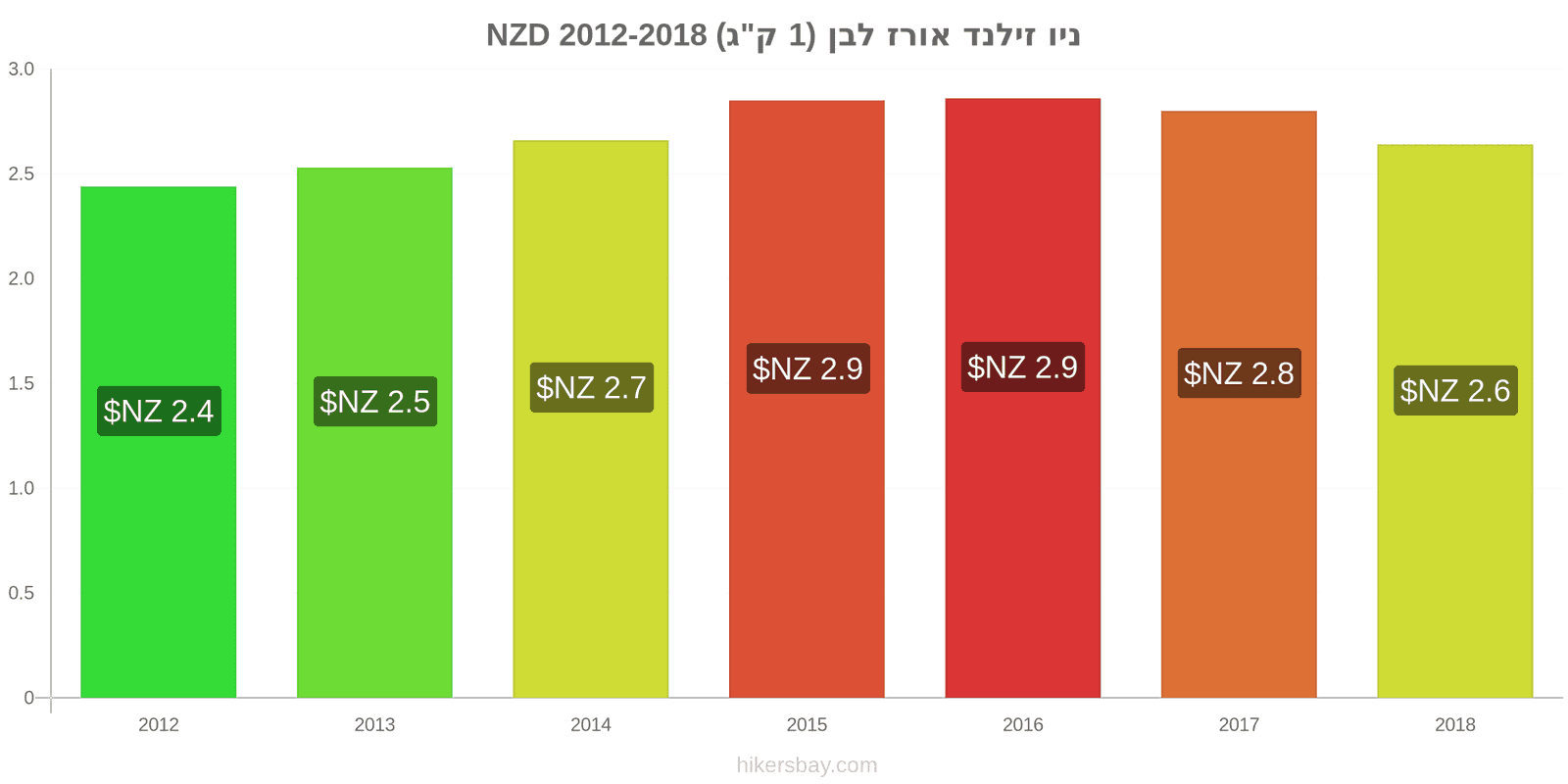 ניו זילנד שינויי מחיר קילו אורז לבן hikersbay.com