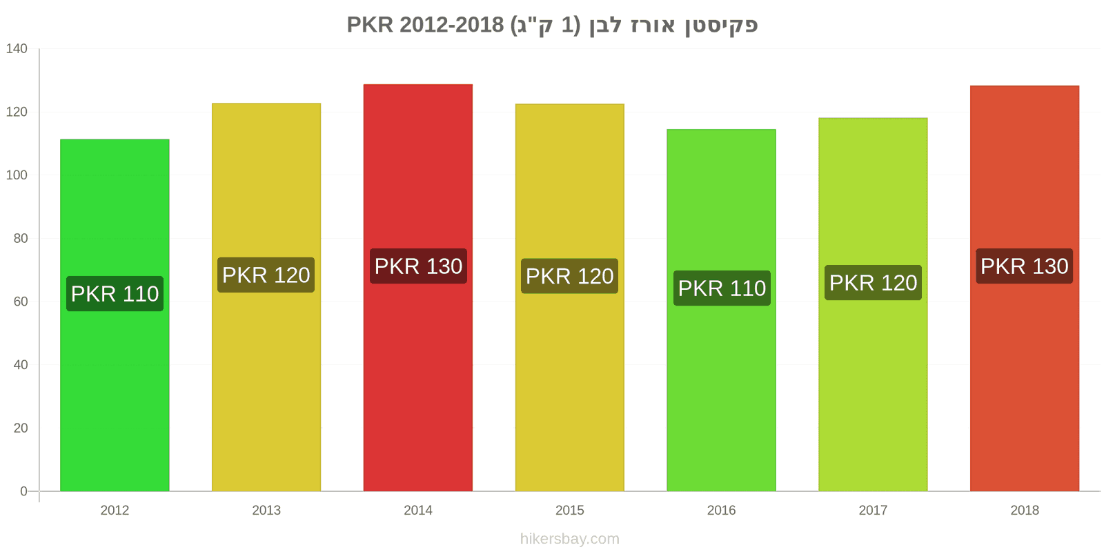 פקיסטן שינויי מחיר קילו אורז לבן hikersbay.com