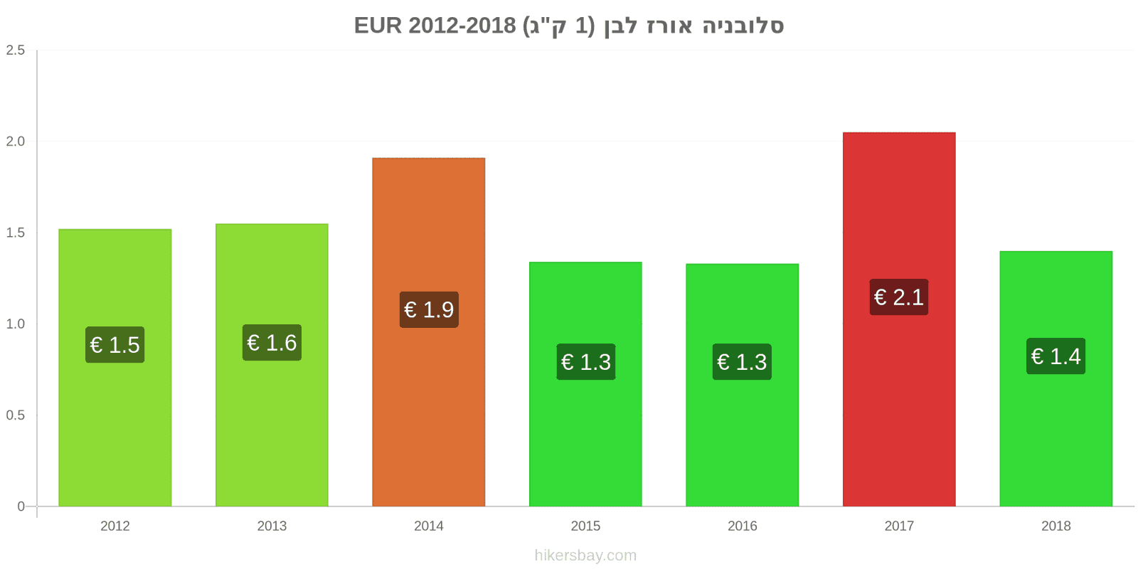 סלובניה שינויי מחיר קילו אורז לבן hikersbay.com